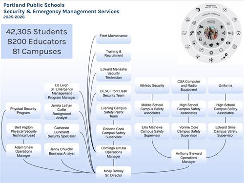 Security Services Organization chart for workflow